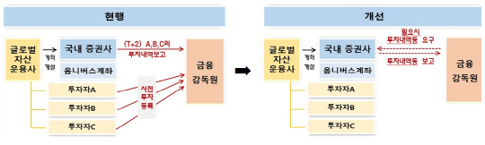 외국인 투자내역 보고의무 폐지. 금융감독원
